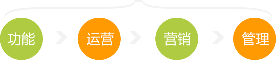功能、运营、营销、管理